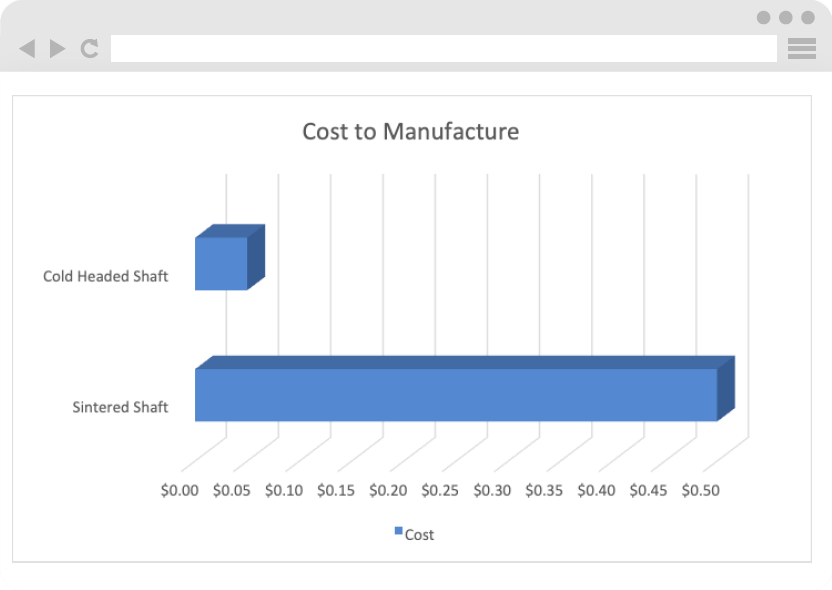 90% decrease in the cost of the shaft piece