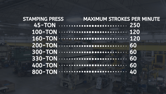 Maximum strokes per minute for metal stamping presses