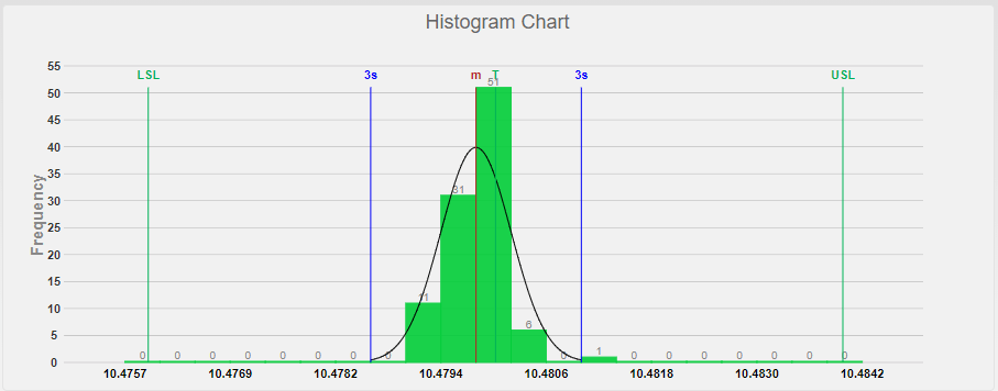 Capability test histogram